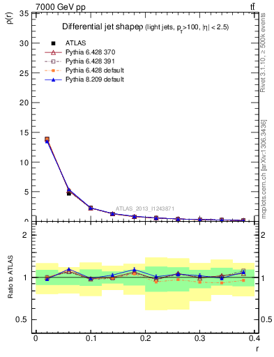 Plot of js_diff in 7000 GeV pp collisions