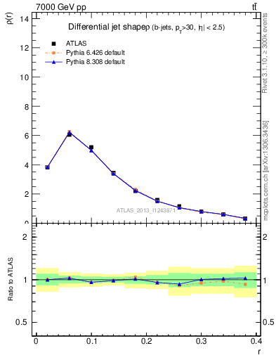 Plot of js_diff in 7000 GeV pp collisions