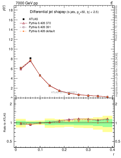 Plot of js_diff in 7000 GeV pp collisions