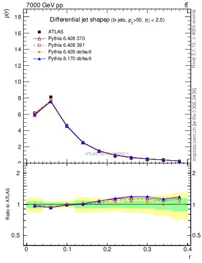 Plot of js_diff in 7000 GeV pp collisions