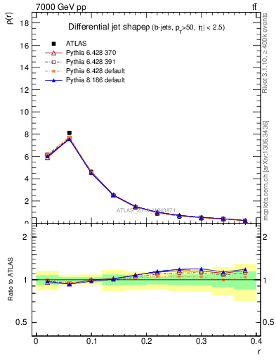 Plot of js_diff in 7000 GeV pp collisions