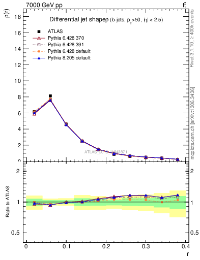 Plot of js_diff in 7000 GeV pp collisions