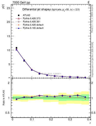 Plot of js_diff in 7000 GeV pp collisions