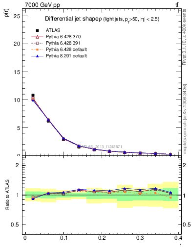 Plot of js_diff in 7000 GeV pp collisions