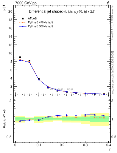 Plot of js_diff in 7000 GeV pp collisions