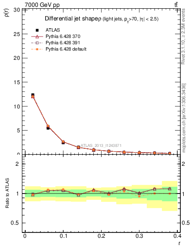 Plot of js_diff in 7000 GeV pp collisions