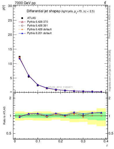 Plot of js_diff in 7000 GeV pp collisions