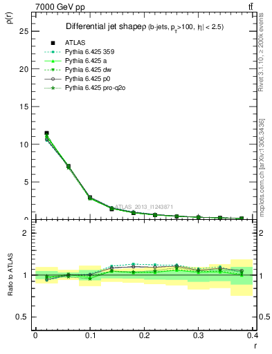 Plot of js_diff in 7000 GeV pp collisions