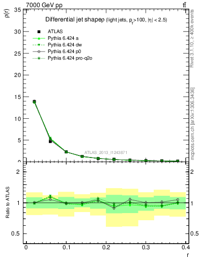 Plot of js_diff in 7000 GeV pp collisions