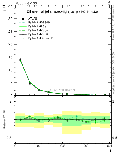Plot of js_diff in 7000 GeV pp collisions
