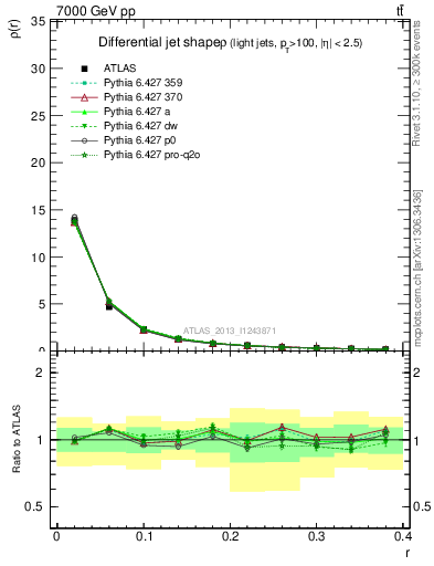 Plot of js_diff in 7000 GeV pp collisions