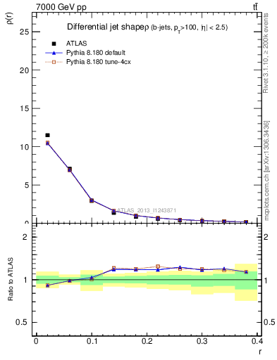 Plot of js_diff in 7000 GeV pp collisions
