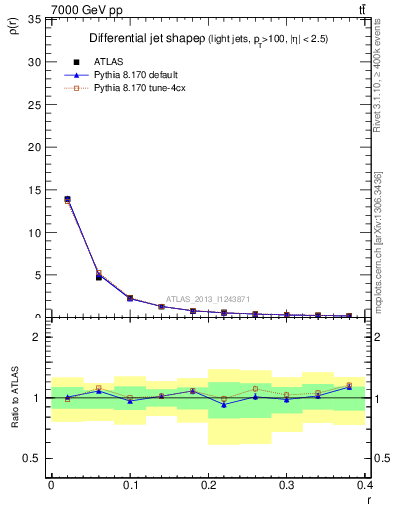 Plot of js_diff in 7000 GeV pp collisions