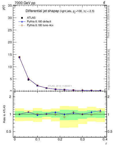 Plot of js_diff in 7000 GeV pp collisions