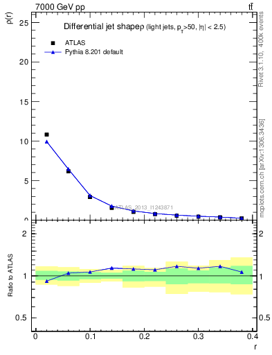 Plot of js_diff in 7000 GeV pp collisions