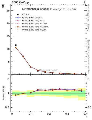 Plot of js_diff in 7000 GeV pp collisions