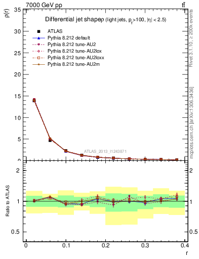 Plot of js_diff in 7000 GeV pp collisions
