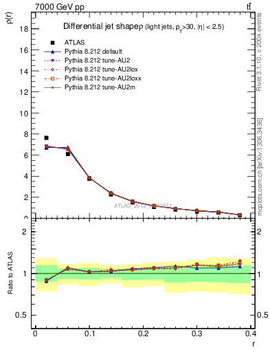 Plot of js_diff in 7000 GeV pp collisions