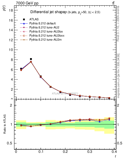 Plot of js_diff in 7000 GeV pp collisions