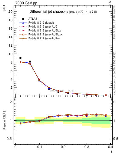 Plot of js_diff in 7000 GeV pp collisions