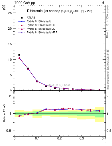 Plot of js_diff in 7000 GeV pp collisions