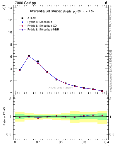 Plot of js_diff in 7000 GeV pp collisions