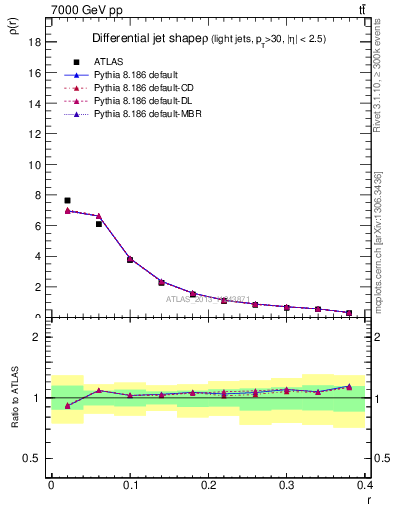 Plot of js_diff in 7000 GeV pp collisions