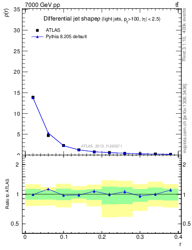 Plot of js_diff in 7000 GeV pp collisions