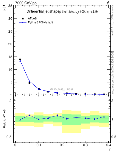 Plot of js_diff in 7000 GeV pp collisions