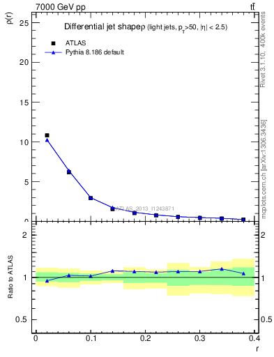 Plot of js_diff in 7000 GeV pp collisions