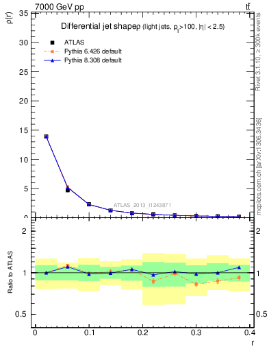 Plot of js_diff in 7000 GeV pp collisions