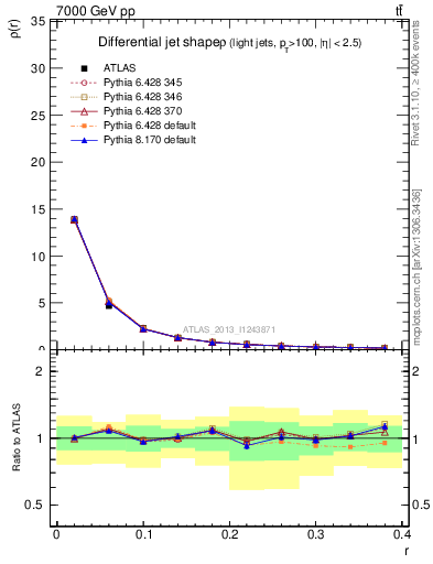Plot of js_diff in 7000 GeV pp collisions