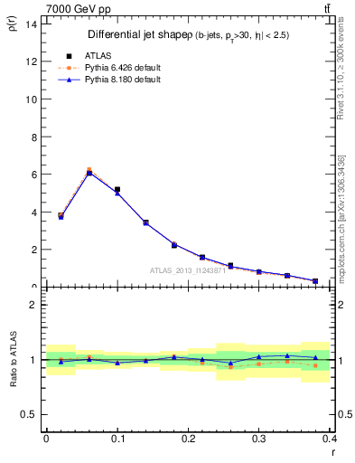 Plot of js_diff in 7000 GeV pp collisions