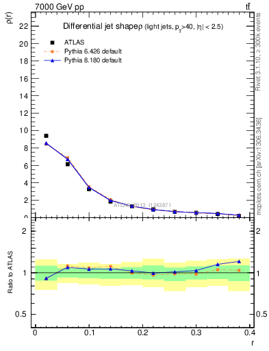 Plot of js_diff in 7000 GeV pp collisions