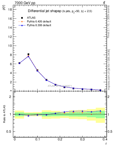 Plot of js_diff in 7000 GeV pp collisions