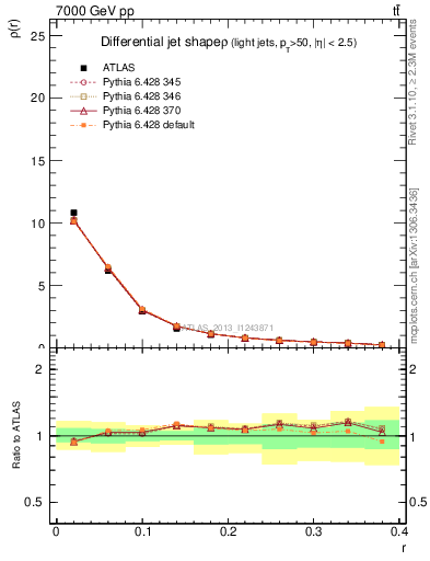 Plot of js_diff in 7000 GeV pp collisions