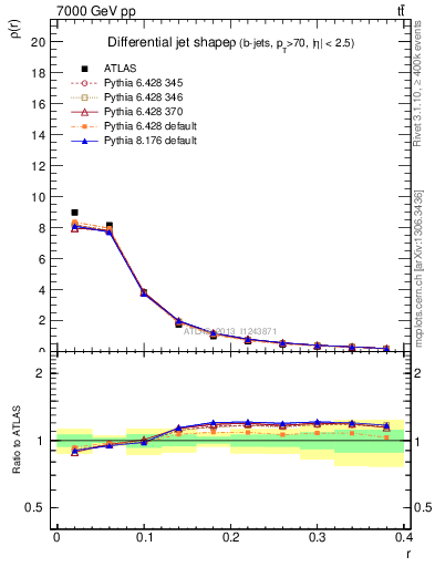 Plot of js_diff in 7000 GeV pp collisions