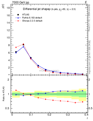 Plot of js_diff in 7000 GeV pp collisions