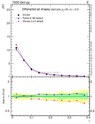 Plot of js_diff in 7000 GeV pp collisions
