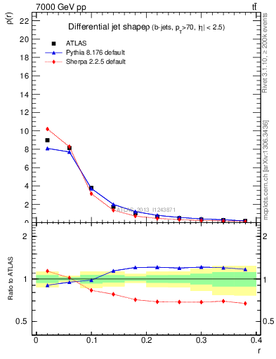 Plot of js_diff in 7000 GeV pp collisions