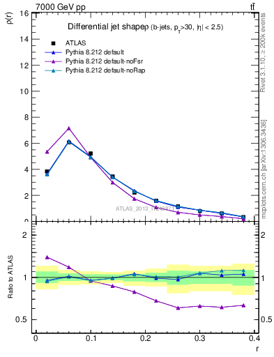 Plot of js_diff in 7000 GeV pp collisions