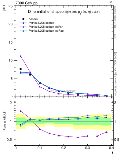 Plot of js_diff in 7000 GeV pp collisions