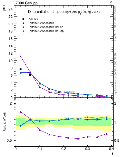 Plot of js_diff in 7000 GeV pp collisions