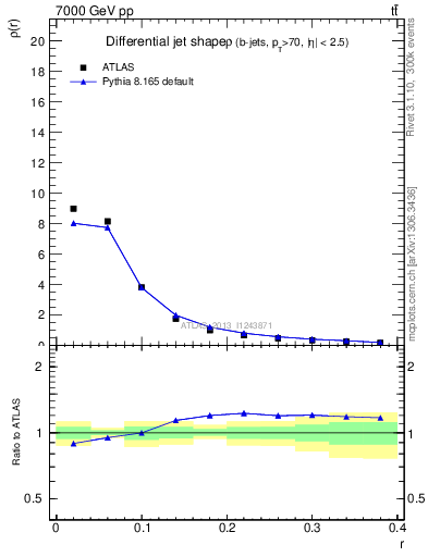 Plot of js_diff in 7000 GeV pp collisions