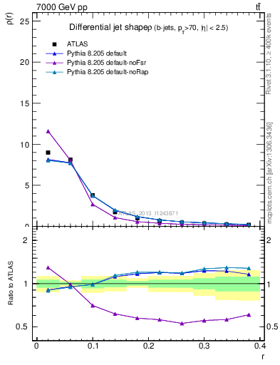 Plot of js_diff in 7000 GeV pp collisions