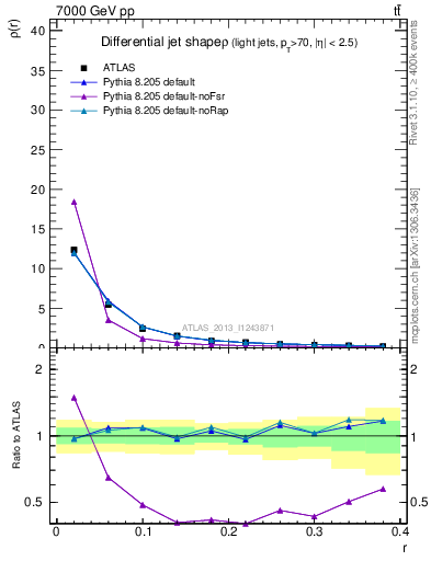 Plot of js_diff in 7000 GeV pp collisions