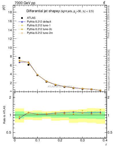 Plot of js_diff in 7000 GeV pp collisions