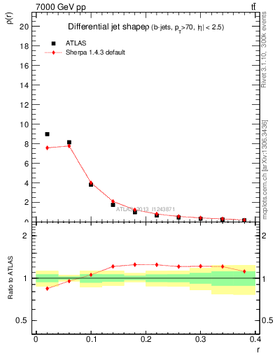 Plot of js_diff in 7000 GeV pp collisions