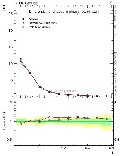 Plot of js_diff in 7000 GeV pp collisions