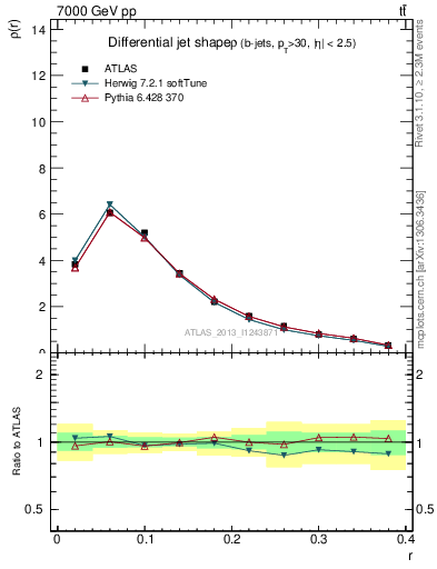 Plot of js_diff in 7000 GeV pp collisions